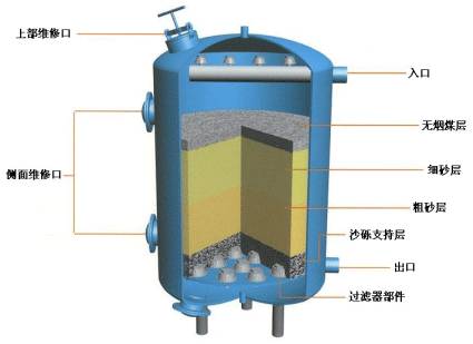多介質(zhì)過(guò)濾器