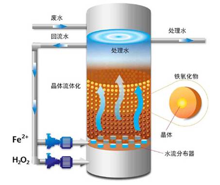 高級(jí)氧化處理技術(shù)