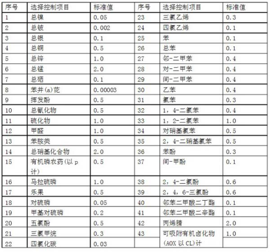 最新版2016污水綜合排放標(biāo)準(zhǔn)
