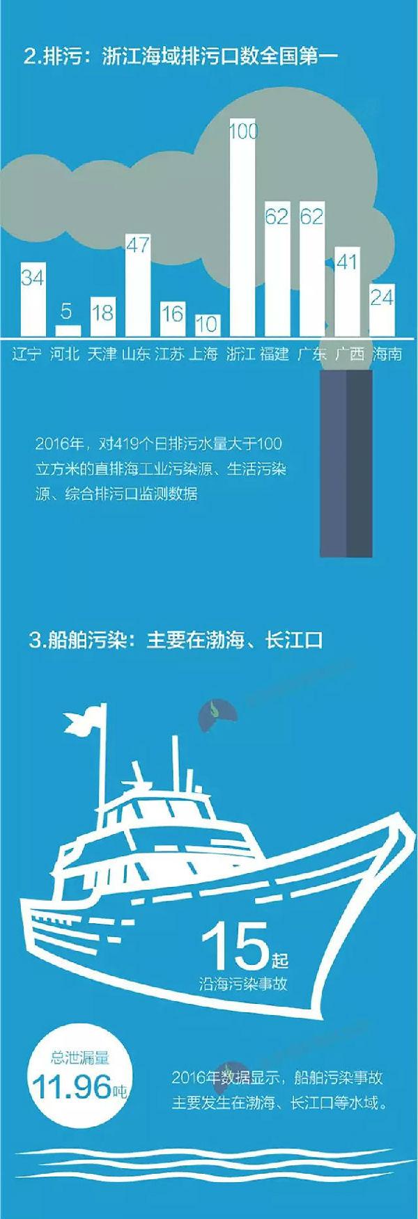 2016年全國近海監(jiān)測水質(zhì)報(bào)告出爐