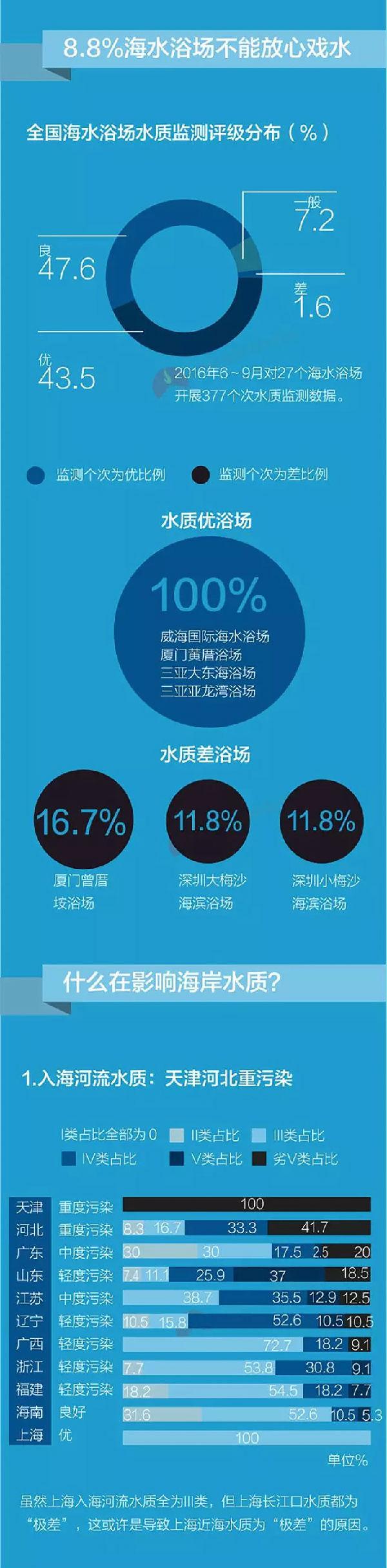 2016年全國近海監(jiān)測水質(zhì)報(bào)告出爐