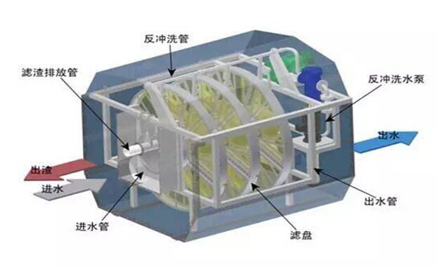 江蘇污水處理企業(yè)淺析什么是纖維轉(zhuǎn)盤濾池技術(shù)