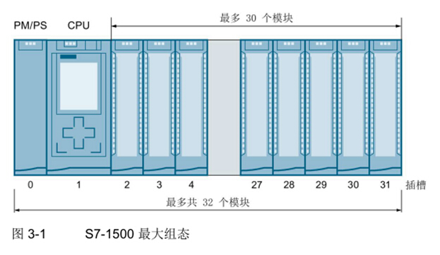 S7-1500 自動化系統(tǒng)在環(huán)保設(shè)備中的硬件配置