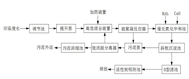 磁絮凝分離技術(shù)在印染廢水處理工藝中的應(yīng)用