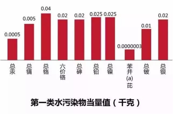 環(huán)境保護(hù)稅具體計(jì)稅方法計(jì)算