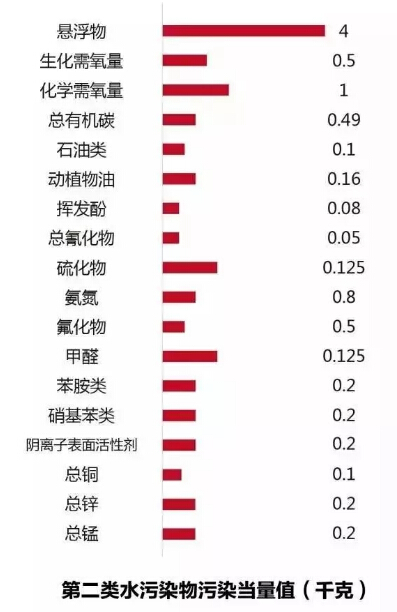 環(huán)境保護(hù)稅具體計(jì)稅方法計(jì)算