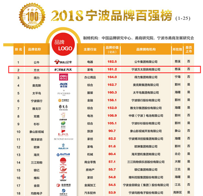 方太集團(tuán)成功入圍2018寧波品牌百?gòu)?qiáng)榜
