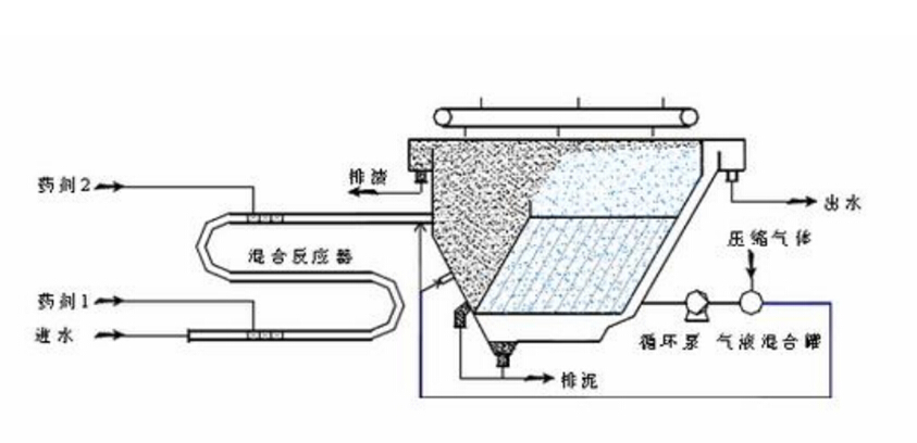 依斯倍環(huán)保水處理基本知識普及-一體化氣浮池