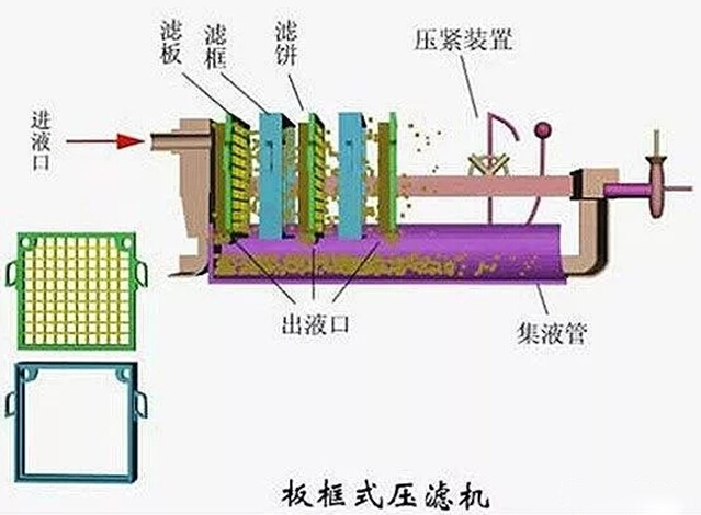 依斯倍環(huán)保水處理基本知識(shí)普及-板框壓濾機(jī)常見(jiàn)故障分析及對(duì)策
