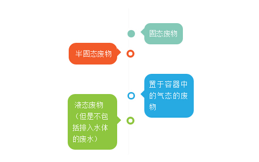 環(huán)保知識科普-固體廢物你了解什么