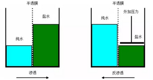 依斯倍環(huán)保水處理基本知識普及-反滲透技術預處理