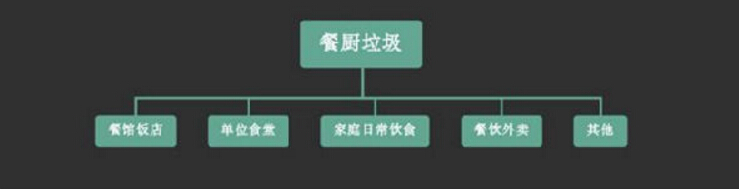 無(wú)廢城市建設(shè)試點(diǎn)，重點(diǎn)看餐廚垃圾處置項(xiàng)目