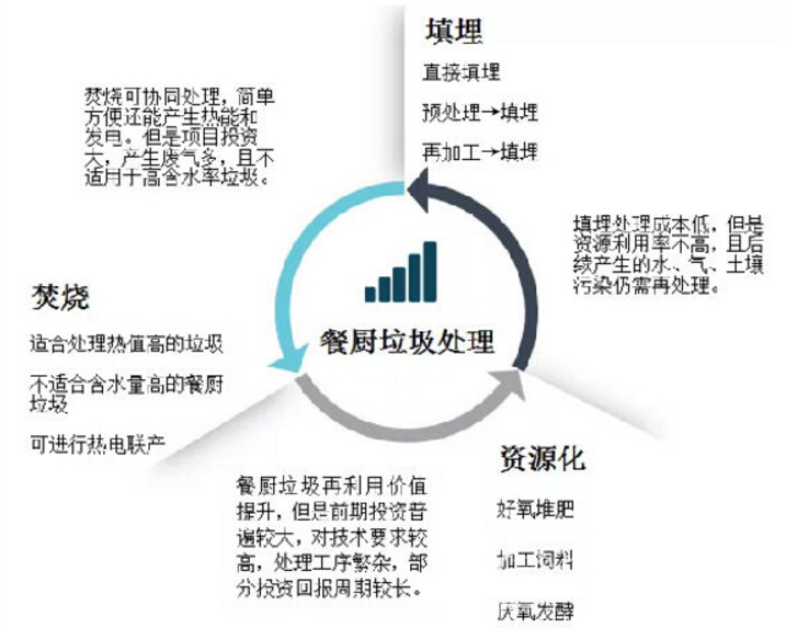 無(wú)廢城市建設(shè)試點(diǎn)，重點(diǎn)看餐廚垃圾處置項(xiàng)目