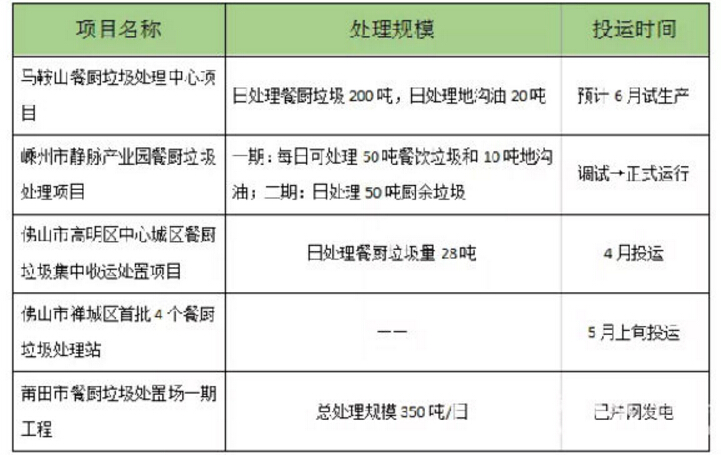 無(wú)廢城市建設(shè)試點(diǎn)，重點(diǎn)看餐廚垃圾處置項(xiàng)目