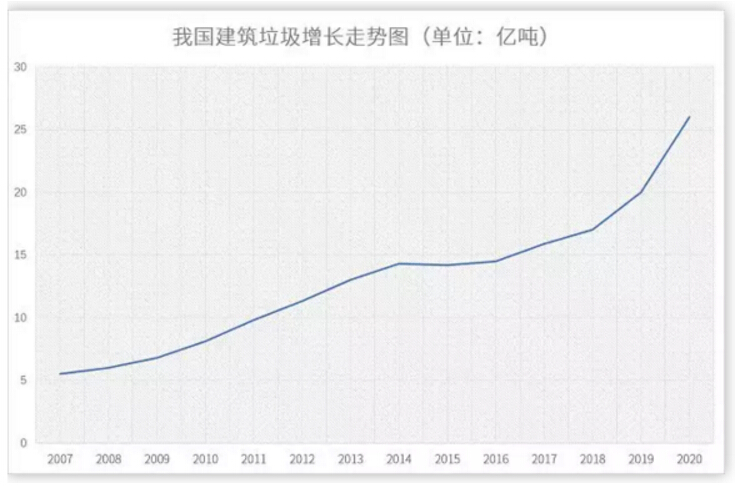 垃圾分類很火爆，可建筑垃圾才應(yīng)該是話題