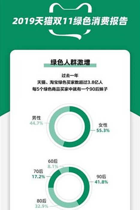 雙11環(huán)保購消費者超3.8億，綠色環(huán)保剁手黨登場