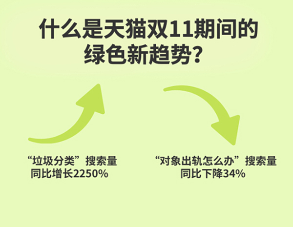 雙11環(huán)保購消費者超3.8億，綠色環(huán)保剁手黨登場