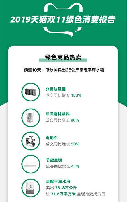 雙11環(huán)保購消費者超3.8億，綠色環(huán)保剁手黨登場