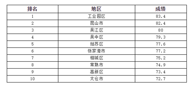 蘇州生活垃圾分類工作專項督查結果出爐