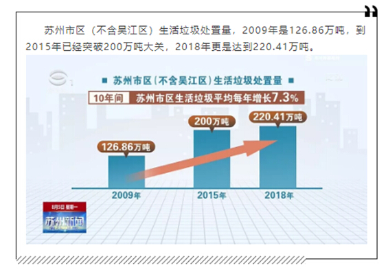 蘇州生活垃圾分類工作專項督查結果出爐