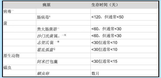 病原體在淡水和污水中的存活時(shí)間