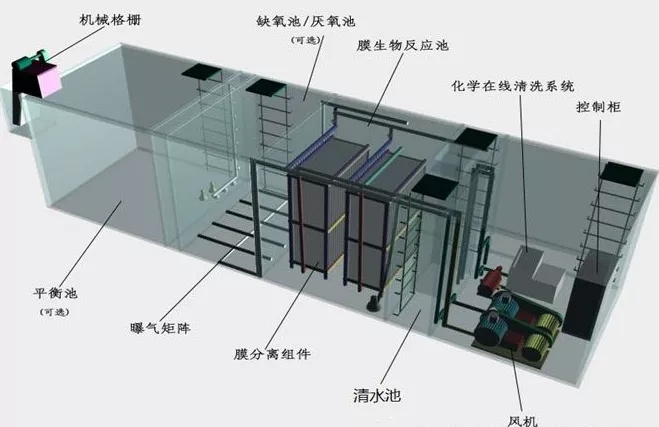 環(huán)?？破?| 你真的了解MBR水處理工藝嗎？